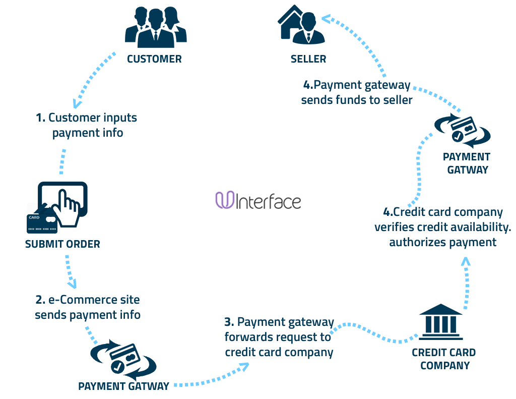 How Payment Gateway Works